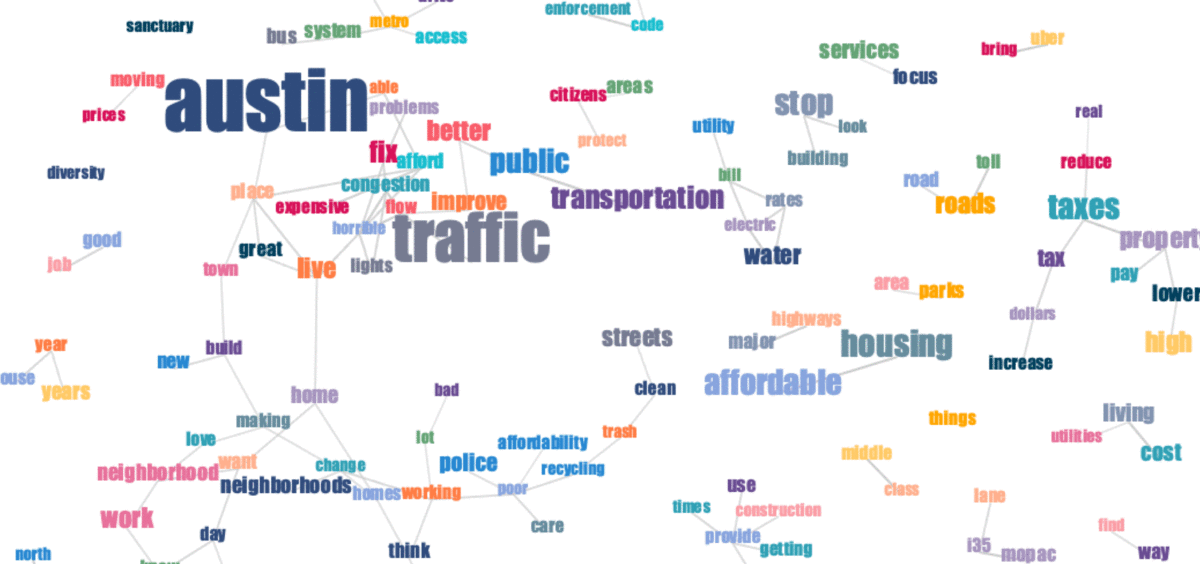 Four ways of visualizing free-form survey responses