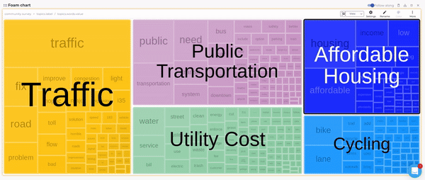 Analyzing free-form text responses in surveys:Â a 6-step guide
